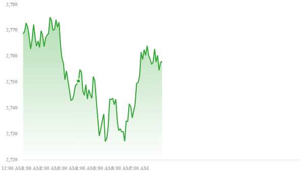Ethereum (ETH) – Today’s Price Update, News & Prediction (Latest Report)