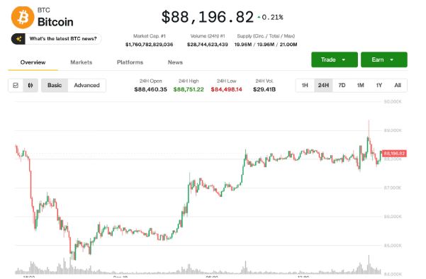 Bitcoin battles $89,000 price ceiling as bulls try to break U.S. sell pattern